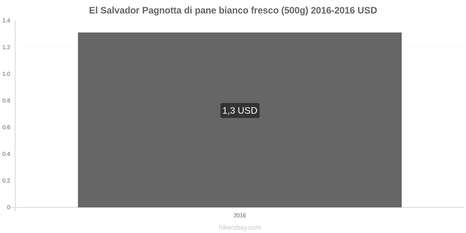 El Salvador cambi di prezzo Una pagnotta di pane bianco fresco (500g) hikersbay.com