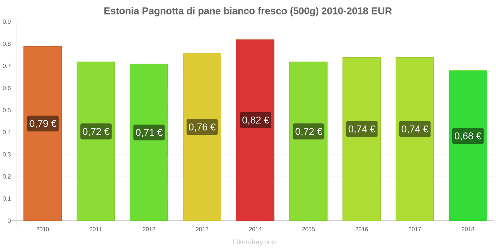 Estonia cambi di prezzo Una pagnotta di pane bianco fresco (500g) hikersbay.com