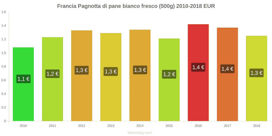 Francia cambi di prezzo Una pagnotta di pane bianco fresco (500g) hikersbay.com