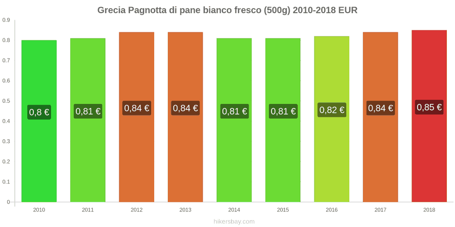 Grecia cambi di prezzo Una pagnotta di pane bianco fresco (500g) hikersbay.com