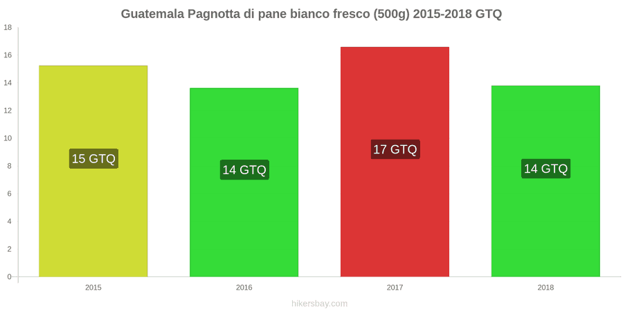 Guatemala cambi di prezzo Una pagnotta di pane bianco fresco (500g) hikersbay.com