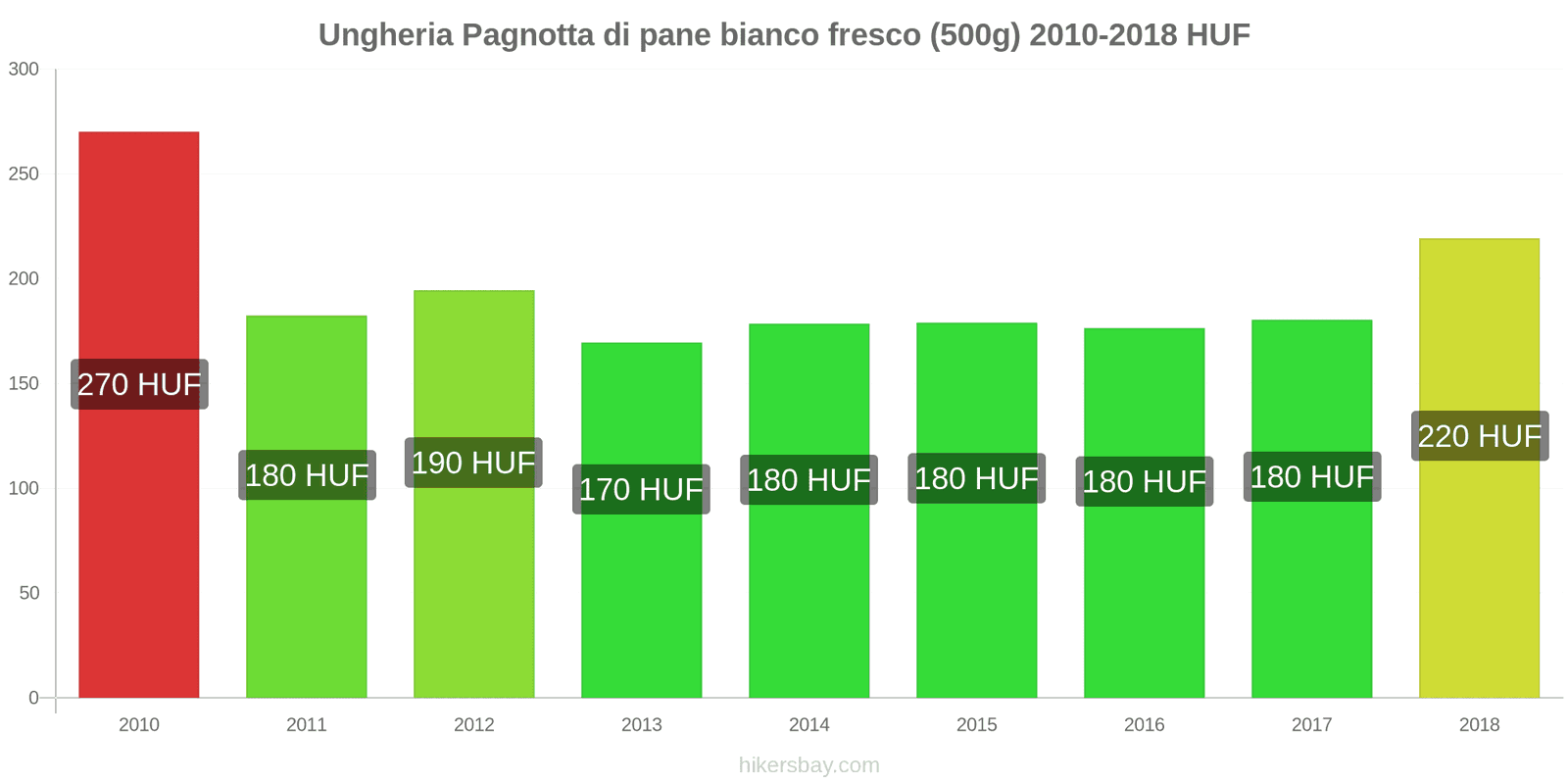 Ungheria cambi di prezzo Una pagnotta di pane bianco fresco (500g) hikersbay.com