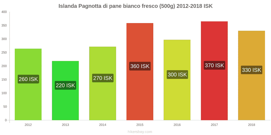 Islanda cambi di prezzo Una pagnotta di pane bianco fresco (500g) hikersbay.com