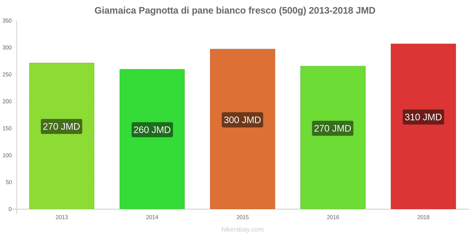 Giamaica cambi di prezzo Una pagnotta di pane bianco fresco (500g) hikersbay.com