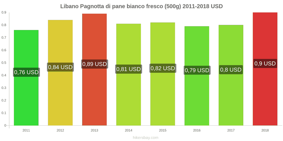 Libano cambi di prezzo Una pagnotta di pane bianco fresco (500g) hikersbay.com