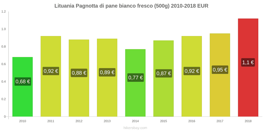 Lituania cambi di prezzo Una pagnotta di pane bianco fresco (500g) hikersbay.com