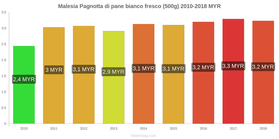 Malesia cambi di prezzo Una pagnotta di pane bianco fresco (500g) hikersbay.com
