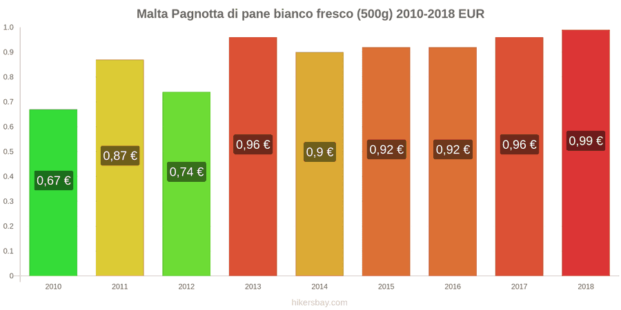 Malta cambi di prezzo Una pagnotta di pane bianco fresco (500g) hikersbay.com