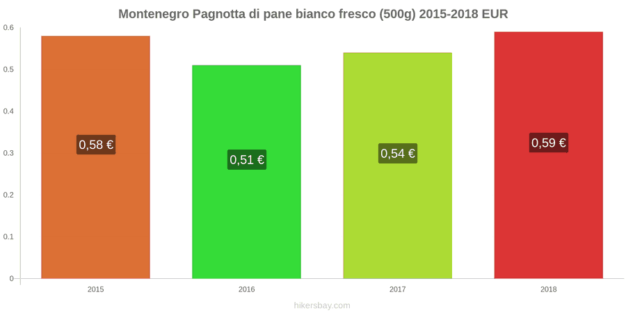 Montenegro cambi di prezzo Una pagnotta di pane bianco fresco (500g) hikersbay.com