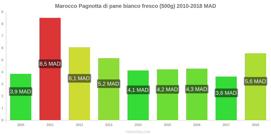 Marocco cambi di prezzo Una pagnotta di pane bianco fresco (500g) hikersbay.com