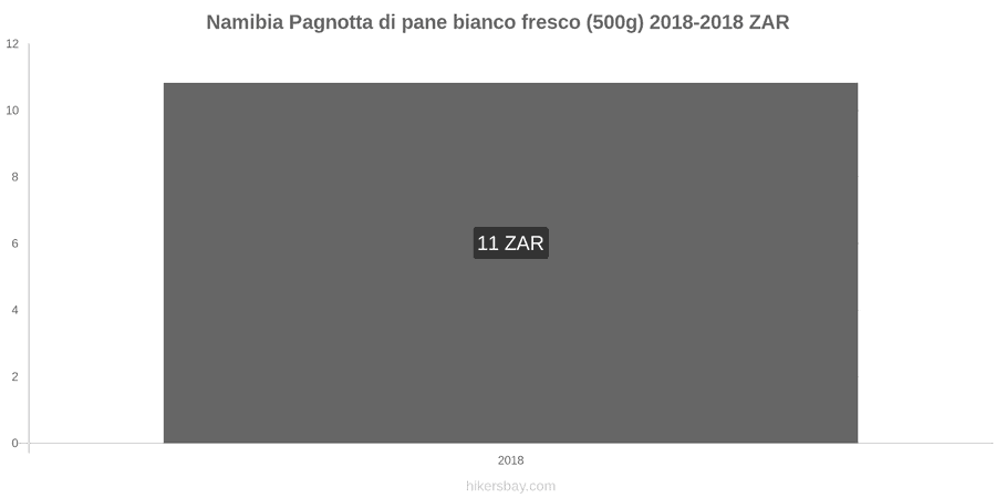 Namibia cambi di prezzo Una pagnotta di pane bianco fresco (500g) hikersbay.com