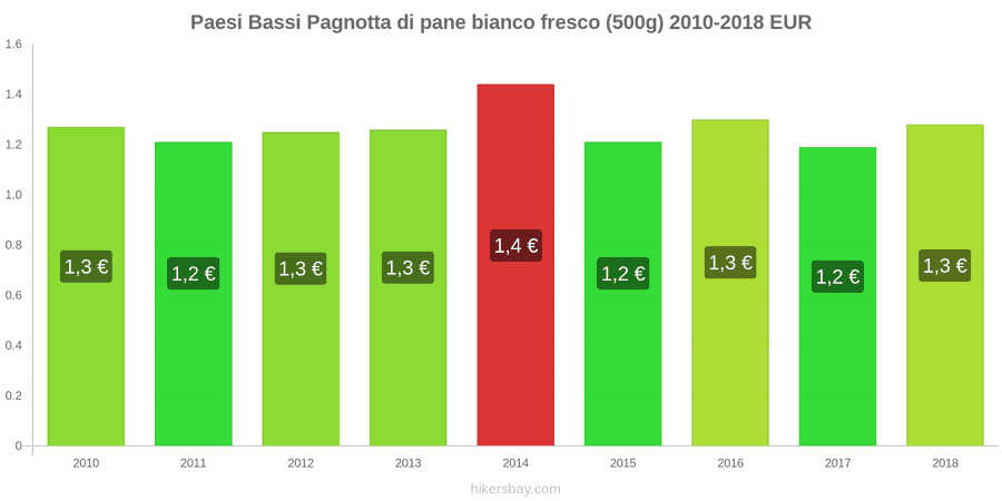 Paesi Bassi cambi di prezzo Una pagnotta di pane bianco fresco (500g) hikersbay.com