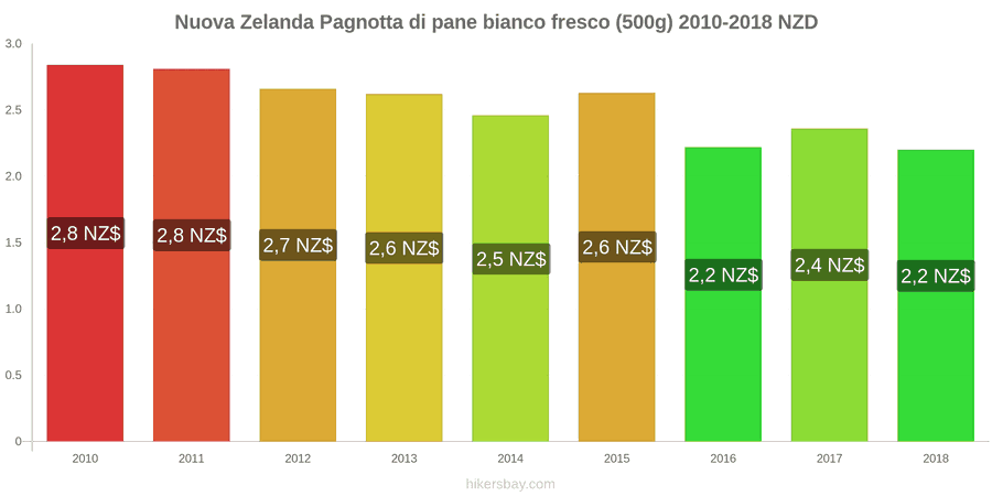 Nuova Zelanda cambi di prezzo Una pagnotta di pane bianco fresco (500g) hikersbay.com
