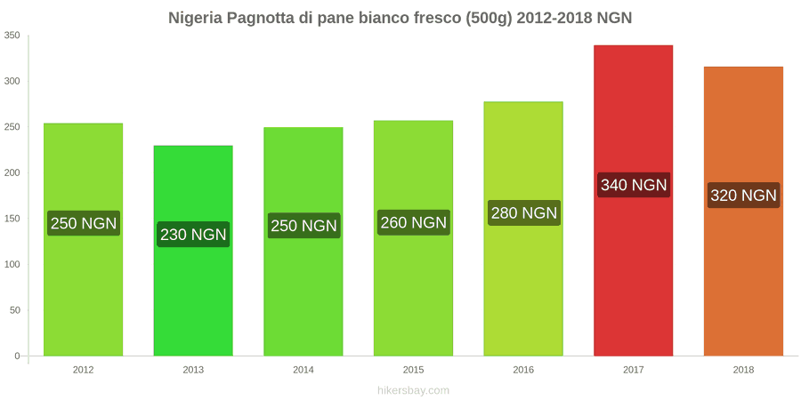 Nigeria cambi di prezzo Una pagnotta di pane bianco fresco (500g) hikersbay.com