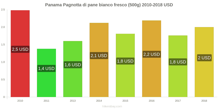 Panama cambi di prezzo Una pagnotta di pane bianco fresco (500g) hikersbay.com