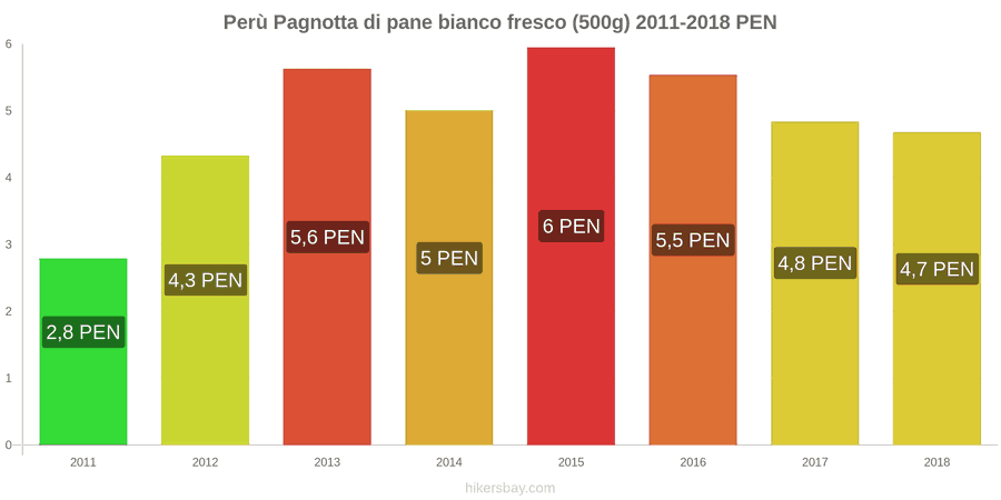 Perù cambi di prezzo Una pagnotta di pane bianco fresco (500g) hikersbay.com