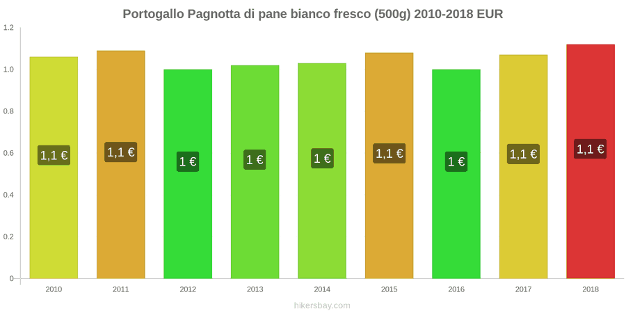 Portogallo cambi di prezzo Una pagnotta di pane bianco fresco (500g) hikersbay.com