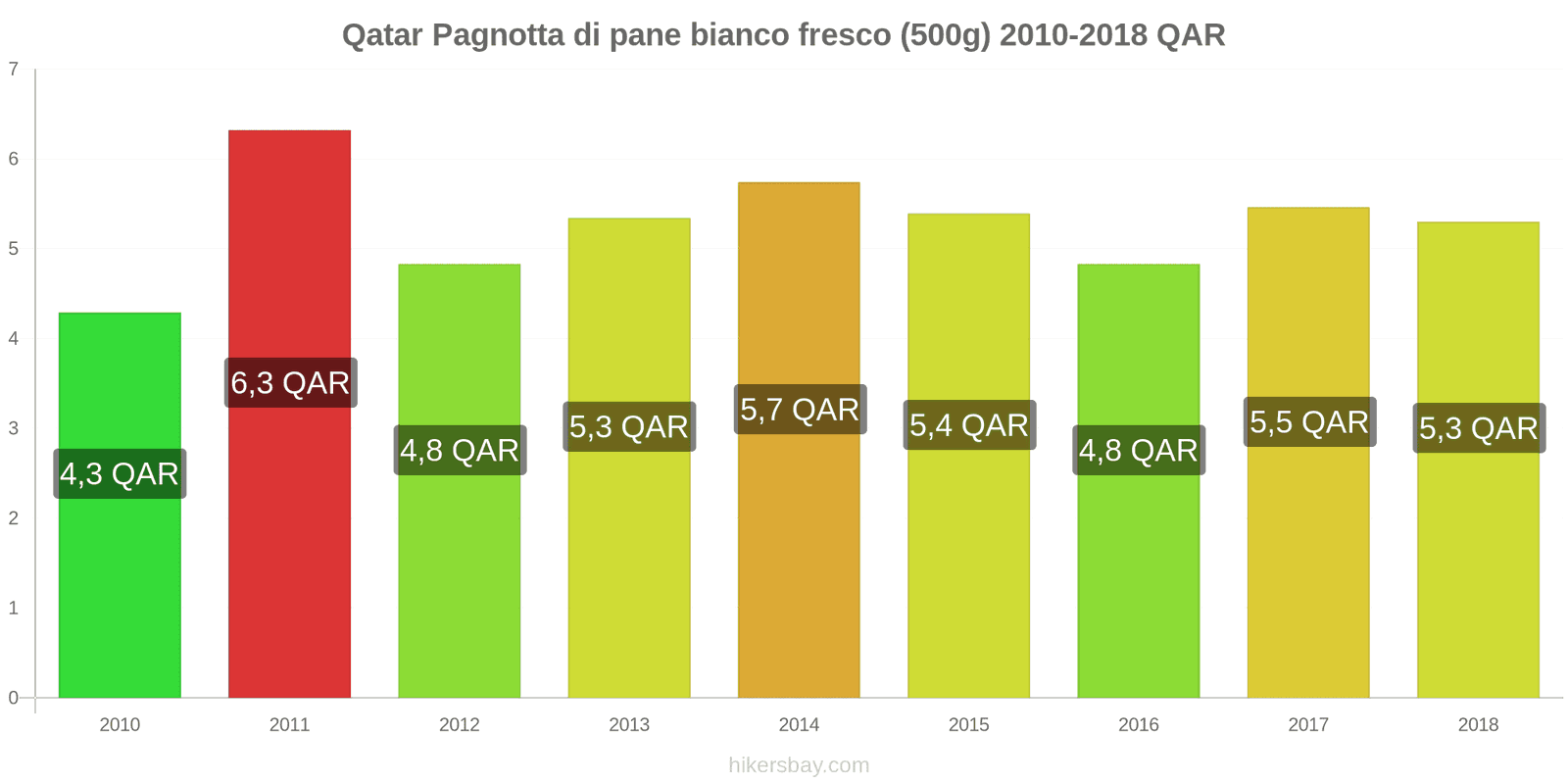 Qatar cambi di prezzo Una pagnotta di pane bianco fresco (500g) hikersbay.com