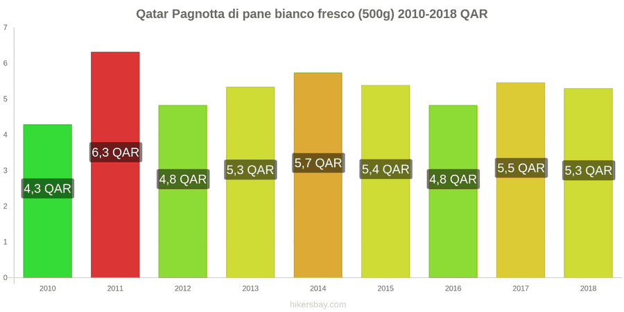 Qatar cambi di prezzo Una pagnotta di pane bianco fresco (500g) hikersbay.com