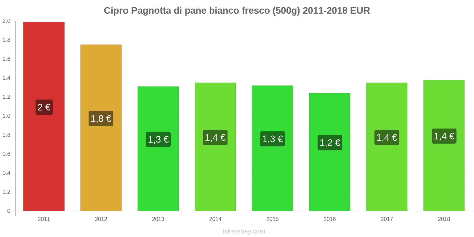 Cipro cambi di prezzo Una pagnotta di pane bianco fresco (500g) hikersbay.com