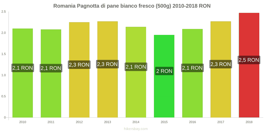 Romania cambi di prezzo Una pagnotta di pane bianco fresco (500g) hikersbay.com