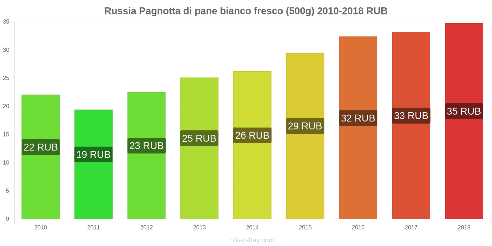 Russia cambi di prezzo Una pagnotta di pane bianco fresco (500g) hikersbay.com