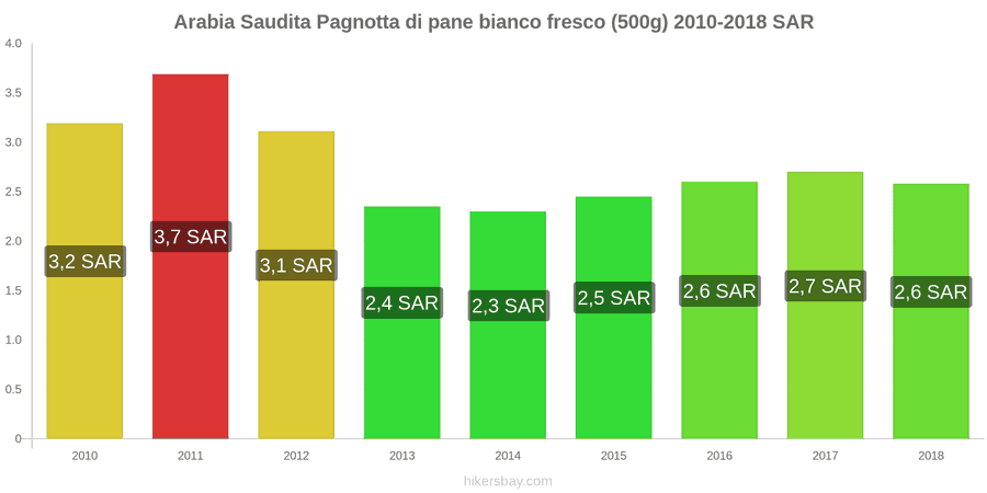 Arabia Saudita cambi di prezzo Una pagnotta di pane bianco fresco (500g) hikersbay.com