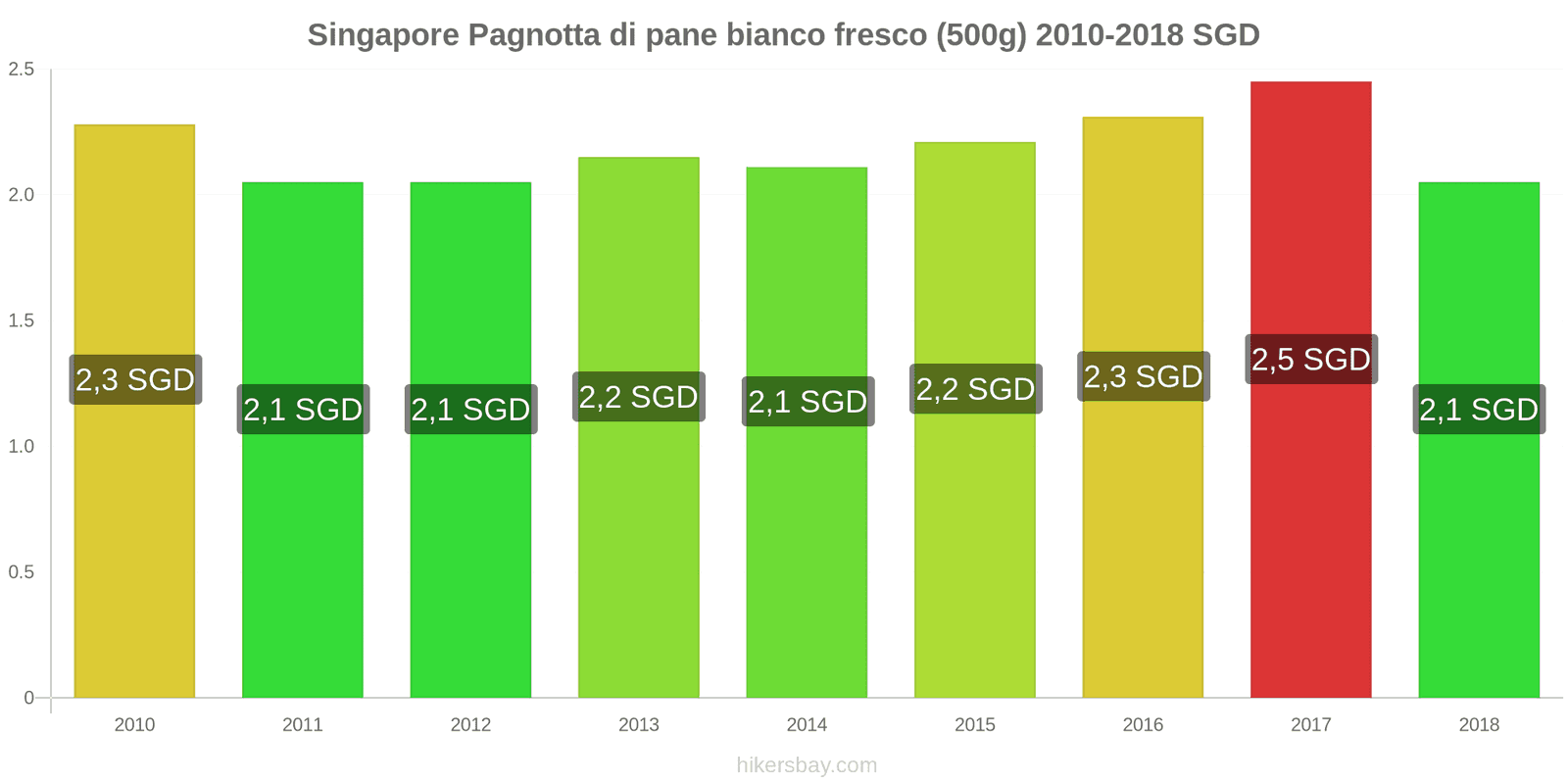 Singapore cambi di prezzo Una pagnotta di pane bianco fresco (500g) hikersbay.com