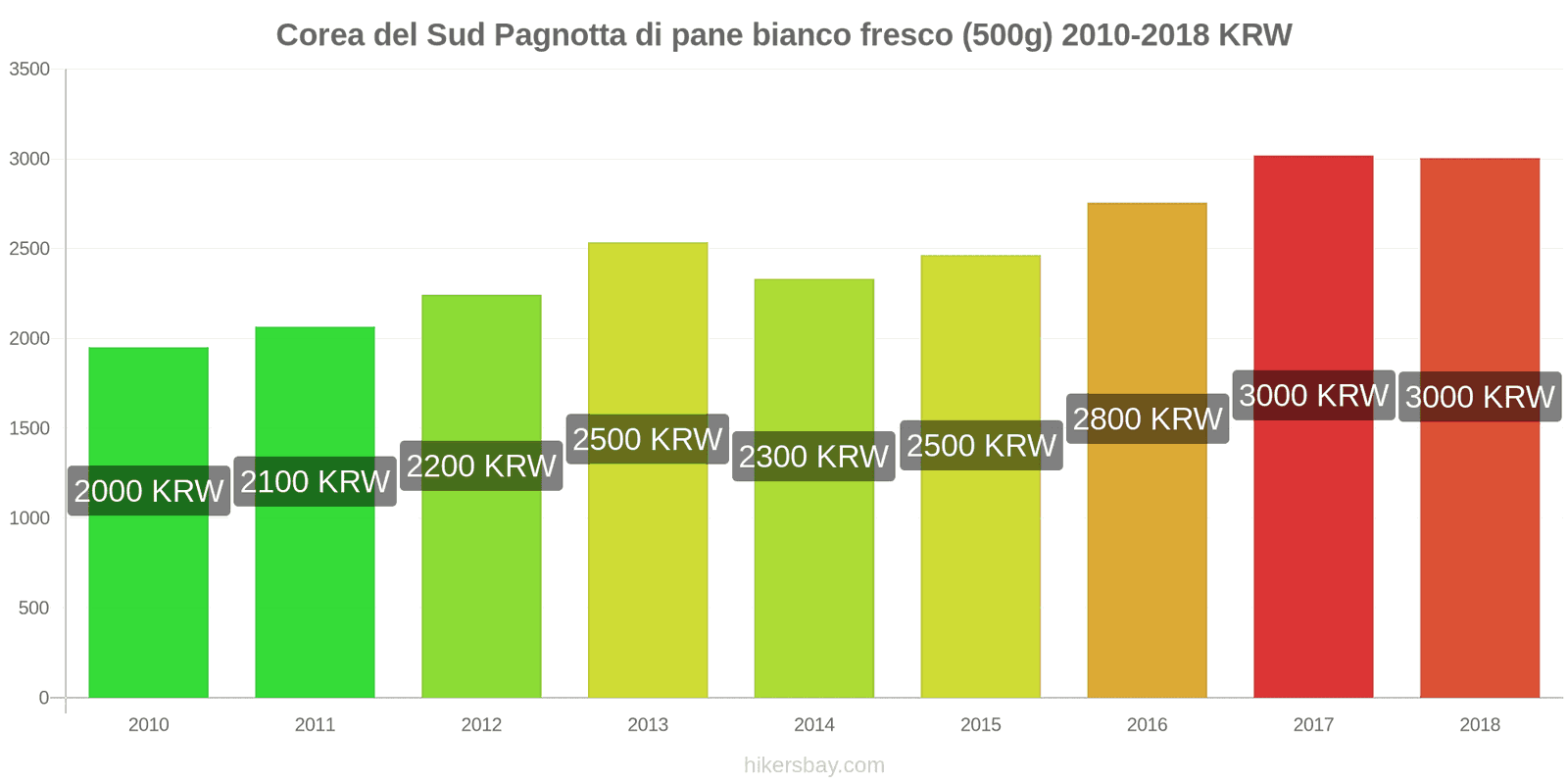 Corea del Sud cambi di prezzo Una pagnotta di pane bianco fresco (500g) hikersbay.com