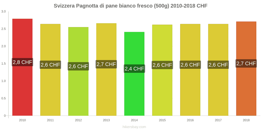Svizzera cambi di prezzo Una pagnotta di pane bianco fresco (500g) hikersbay.com