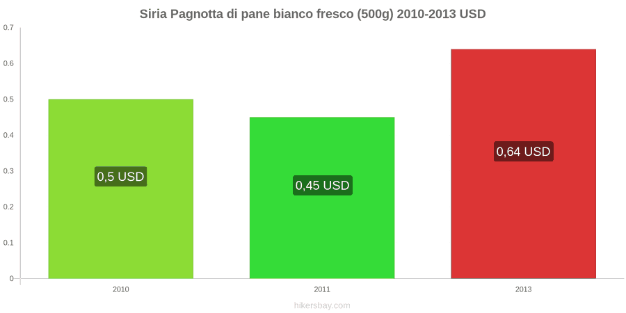 Siria cambi di prezzo Una pagnotta di pane bianco fresco (500g) hikersbay.com