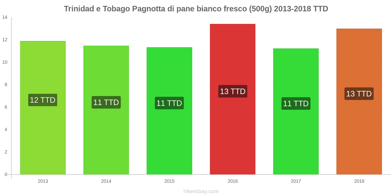 Trinidad e Tobago cambi di prezzo Una pagnotta di pane bianco fresco (500g) hikersbay.com