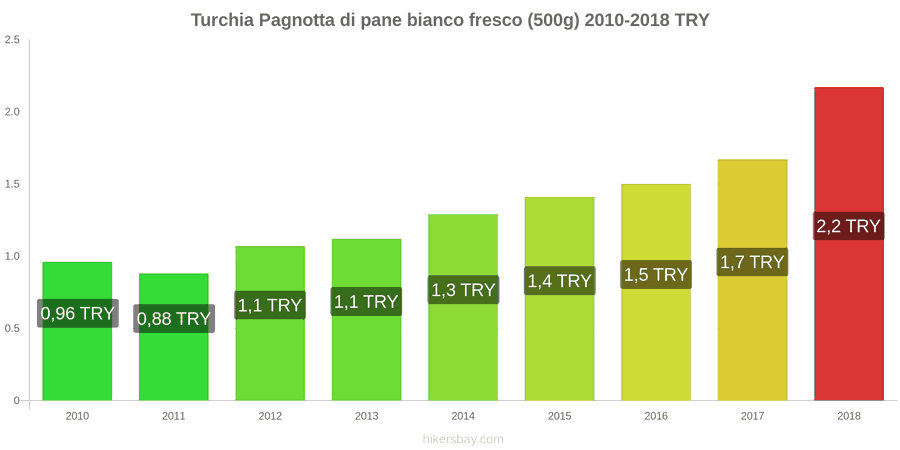 Turchia cambi di prezzo Una pagnotta di pane bianco fresco (500g) hikersbay.com