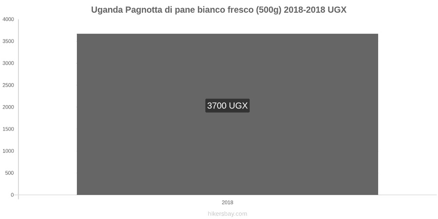 Uganda cambi di prezzo Una pagnotta di pane bianco fresco (500g) hikersbay.com