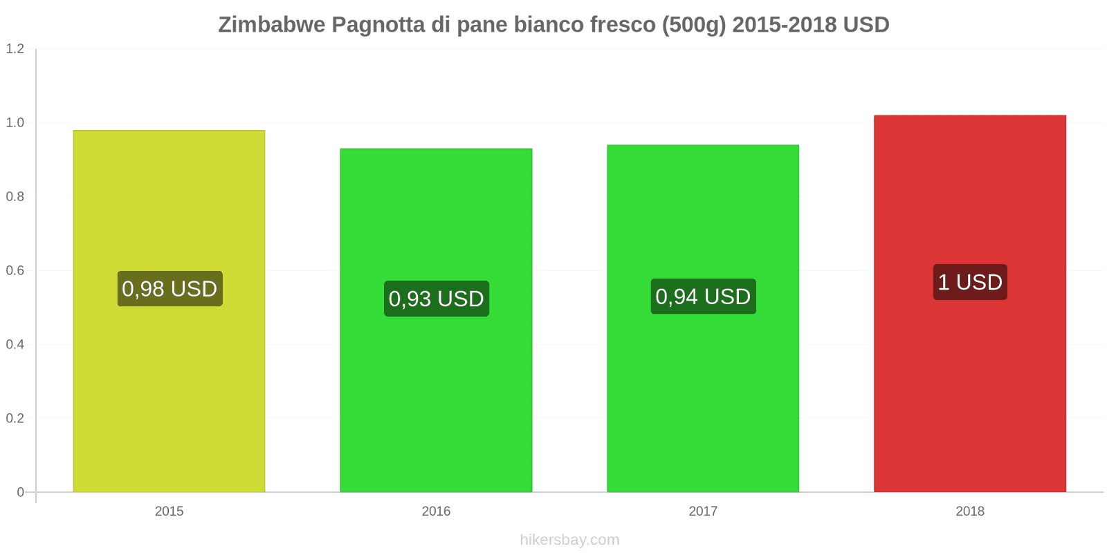 Zimbabwe cambi di prezzo Una pagnotta di pane bianco fresco (500g) hikersbay.com