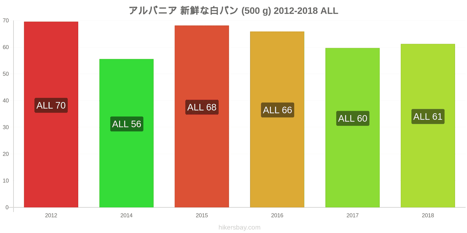 アルバニア 価格の変更 焼きたての白パン1斤（500g hikersbay.com