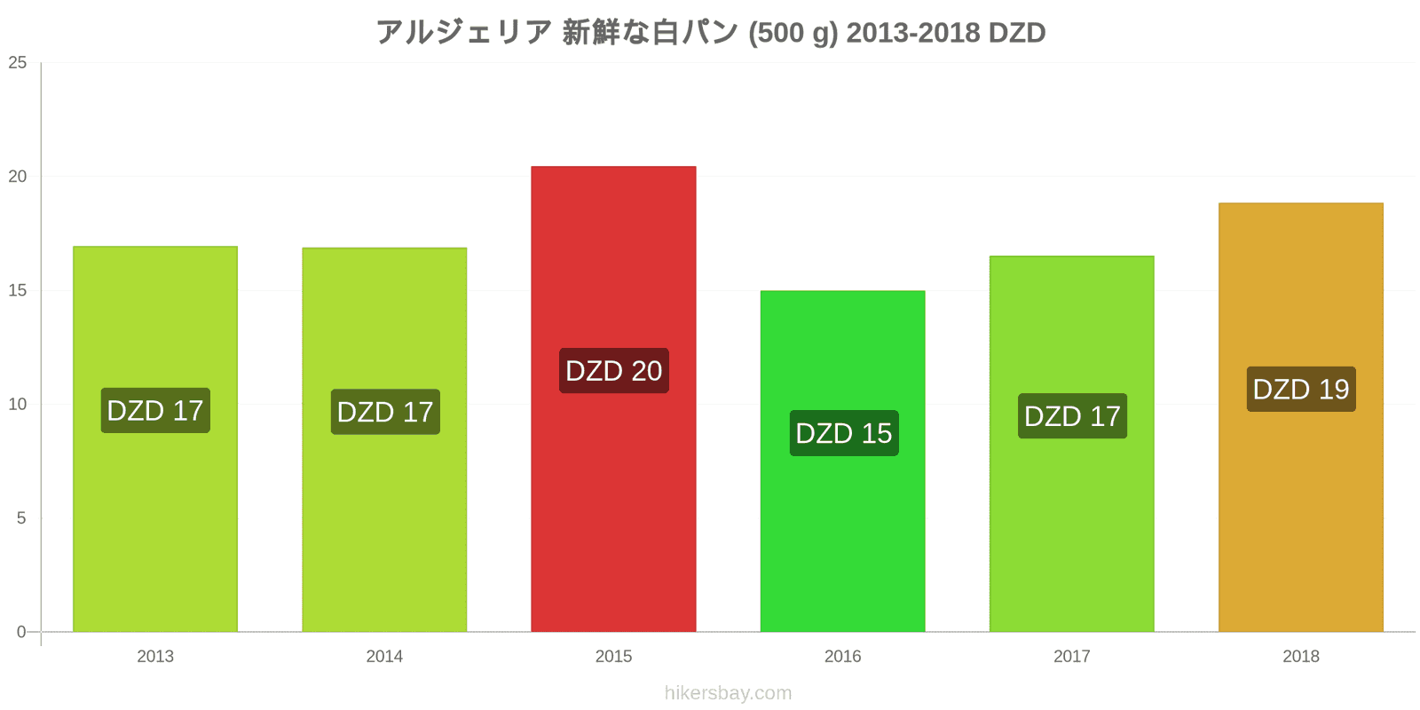 アルジェリア 価格の変更 焼きたての白パン1斤（500g hikersbay.com