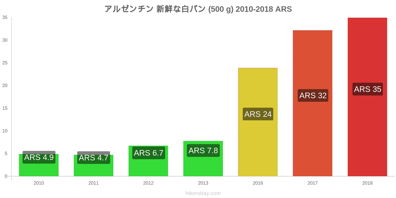 アルゼンチン 価格の変更 焼きたての白パン1斤（500g hikersbay.com