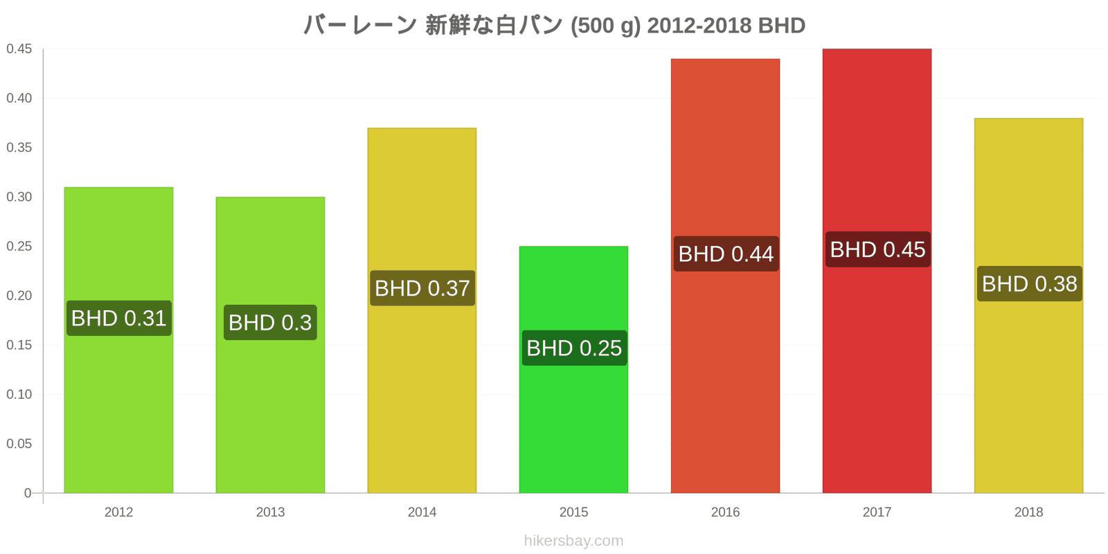 バーレーン 価格の変更 焼きたての白パン1斤（500g hikersbay.com