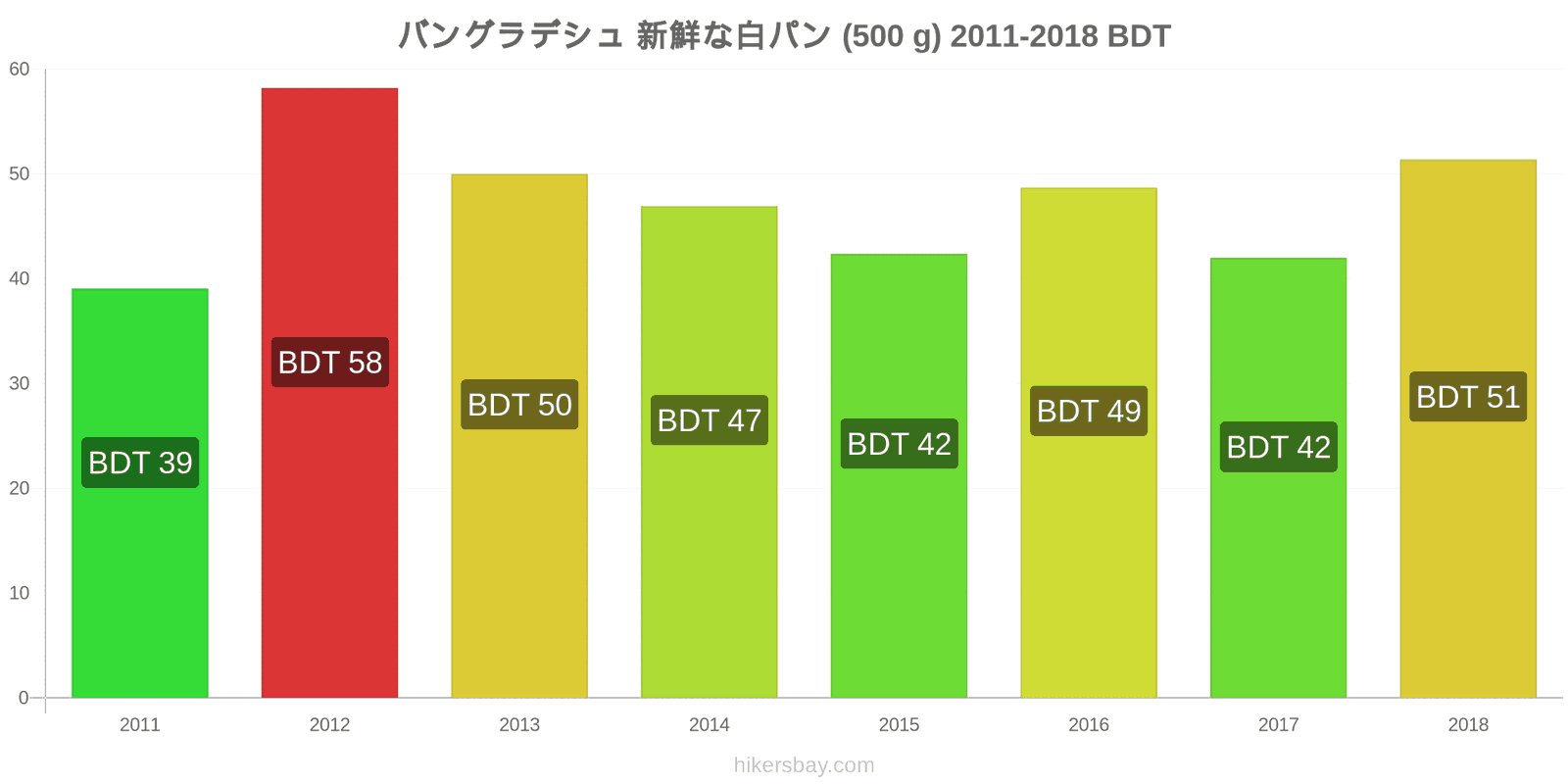 バングラデシュ 価格の変更 焼きたての白パン1斤（500g hikersbay.com