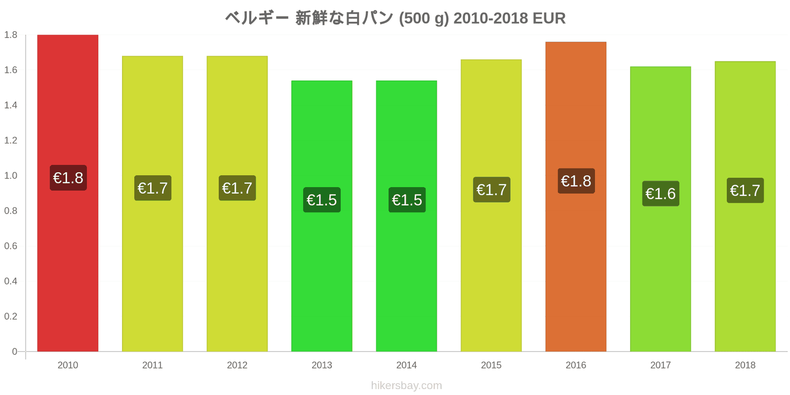 ベルギー 価格の変更 焼きたての白パン1斤（500g hikersbay.com