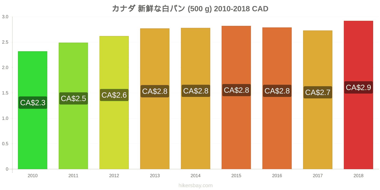 カナダ 価格の変更 焼きたての白パン1斤（500g hikersbay.com