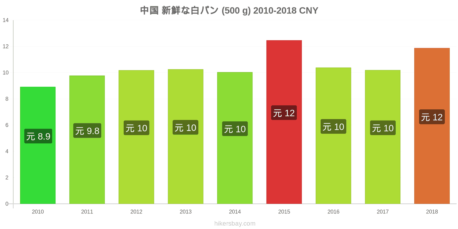 中国 価格の変更 焼きたての白パン1斤（500g hikersbay.com