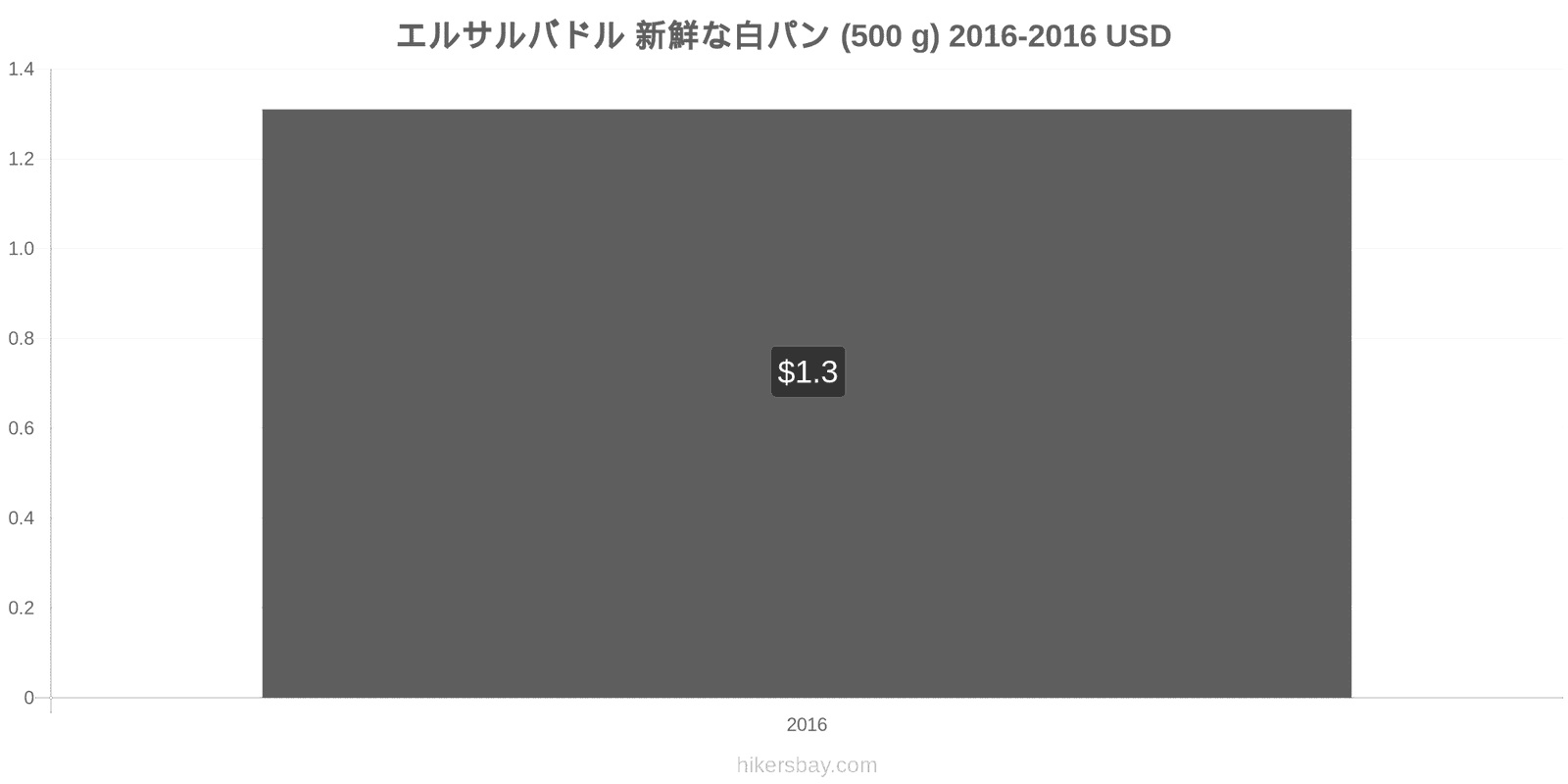 エルサルバドル 価格の変更 焼きたての白パン1斤（500g hikersbay.com