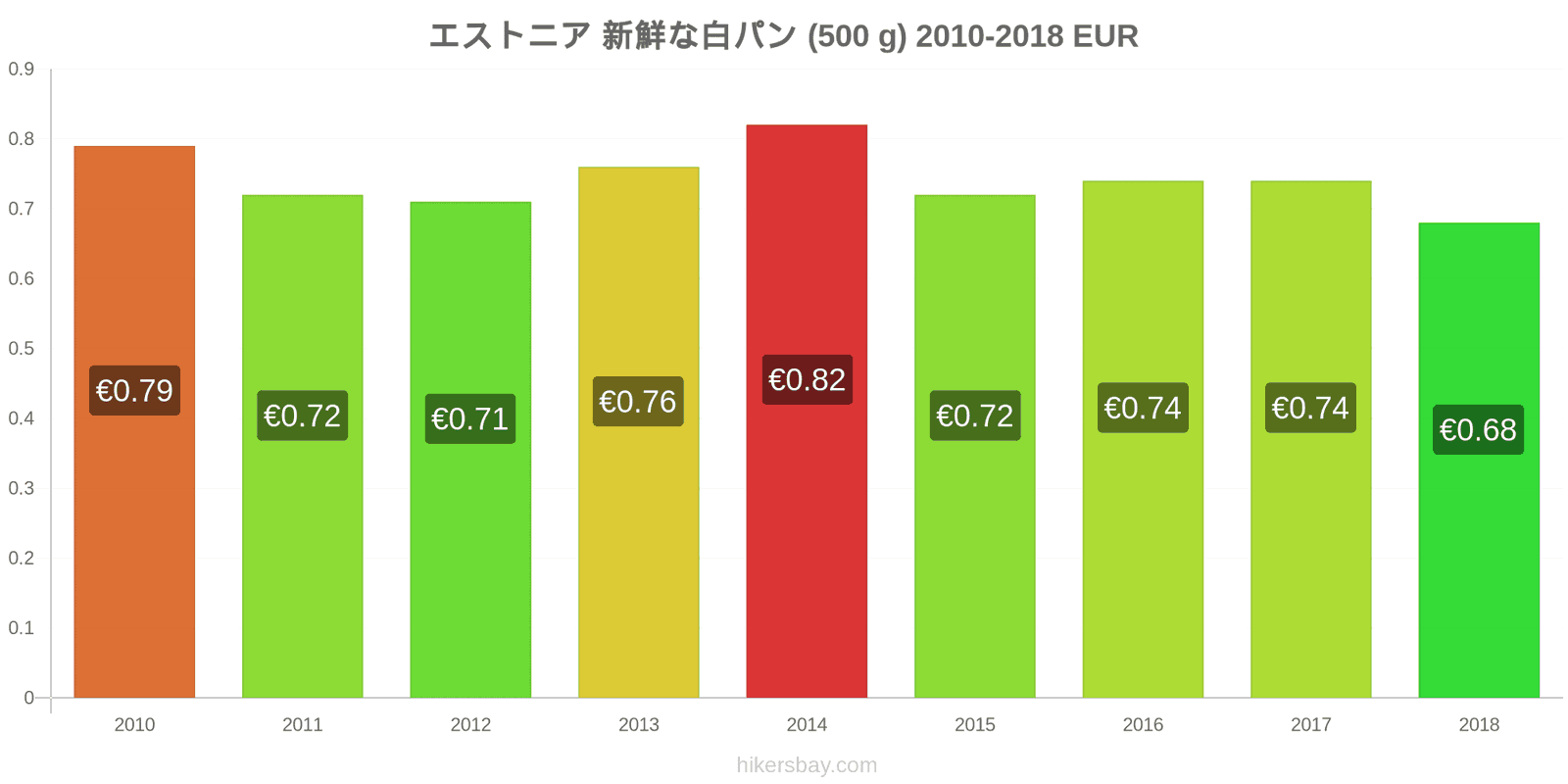 エストニア 価格の変更 焼きたての白パン1斤（500g hikersbay.com