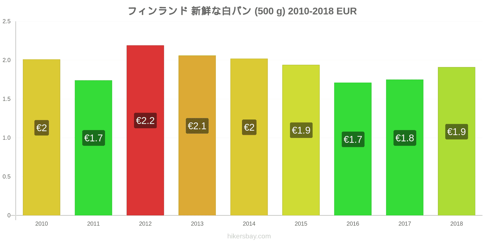 フィンランド 価格の変更 焼きたての白パン1斤（500g hikersbay.com