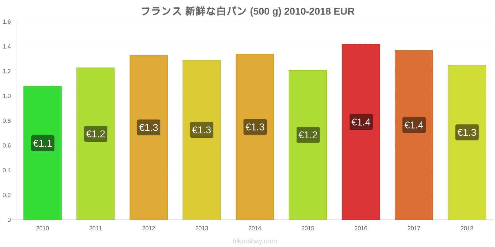 フランス 価格の変更 焼きたての白パン1斤（500g hikersbay.com