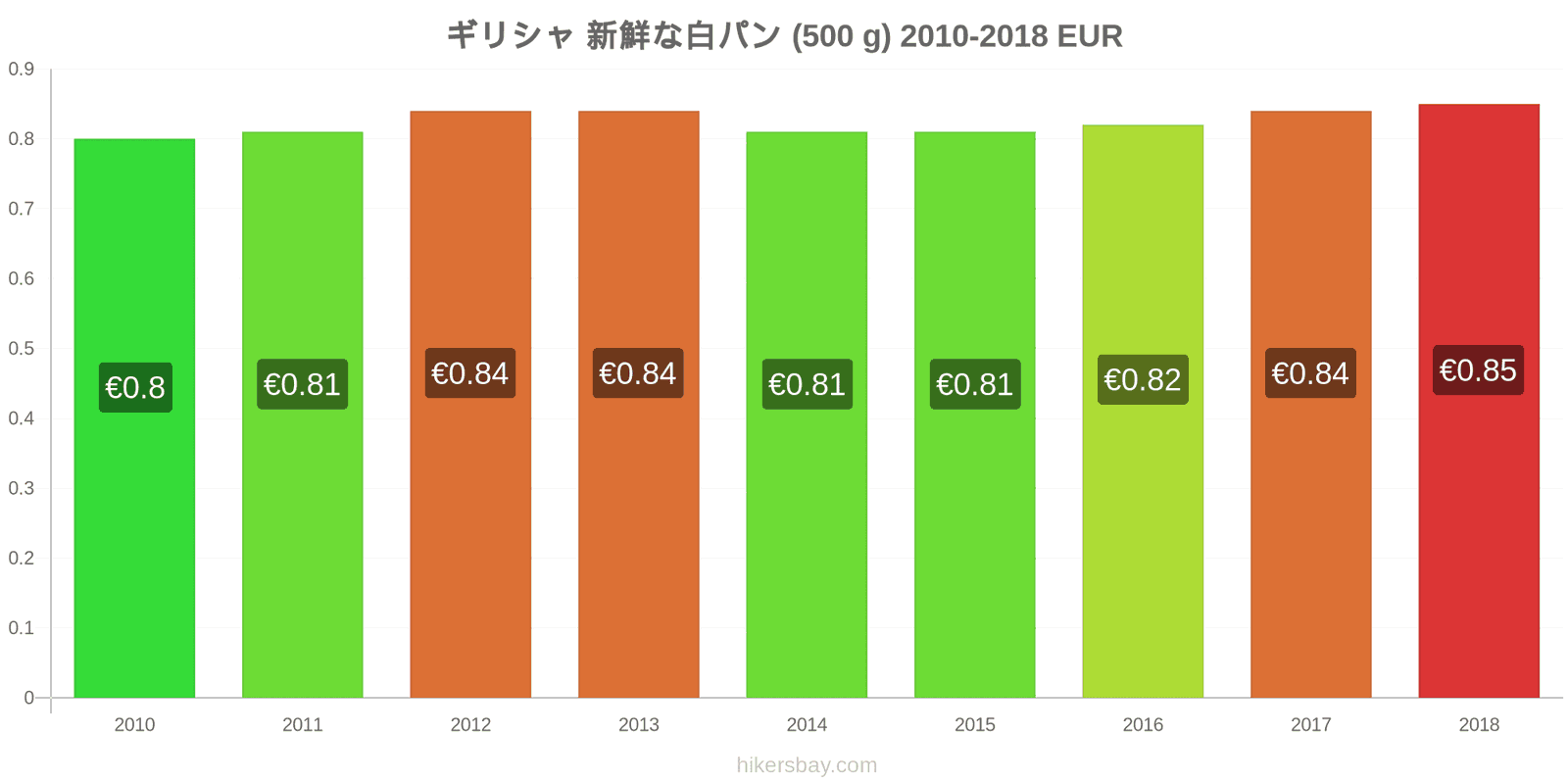 ギリシャ 価格の変更 焼きたての白パン1斤（500g hikersbay.com