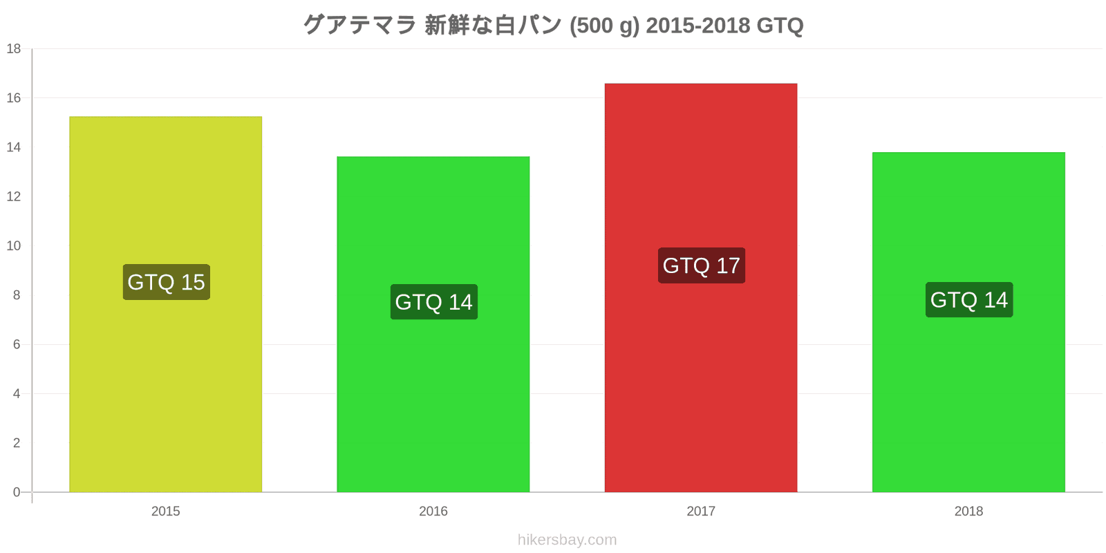 グアテマラ 価格の変更 焼きたての白パン1斤（500g hikersbay.com