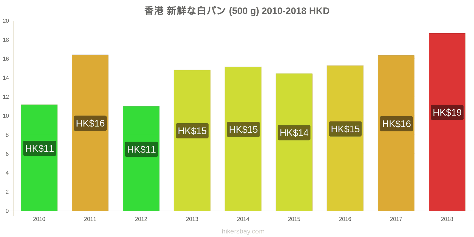 香港 価格の変更 焼きたての白パン1斤（500g hikersbay.com